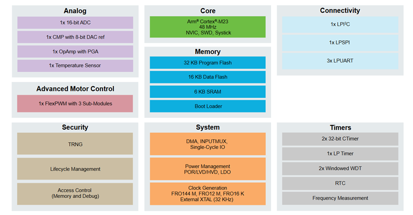 Block Diagram - NXP Semiconductors MCX C15/C16 Microcontrollers